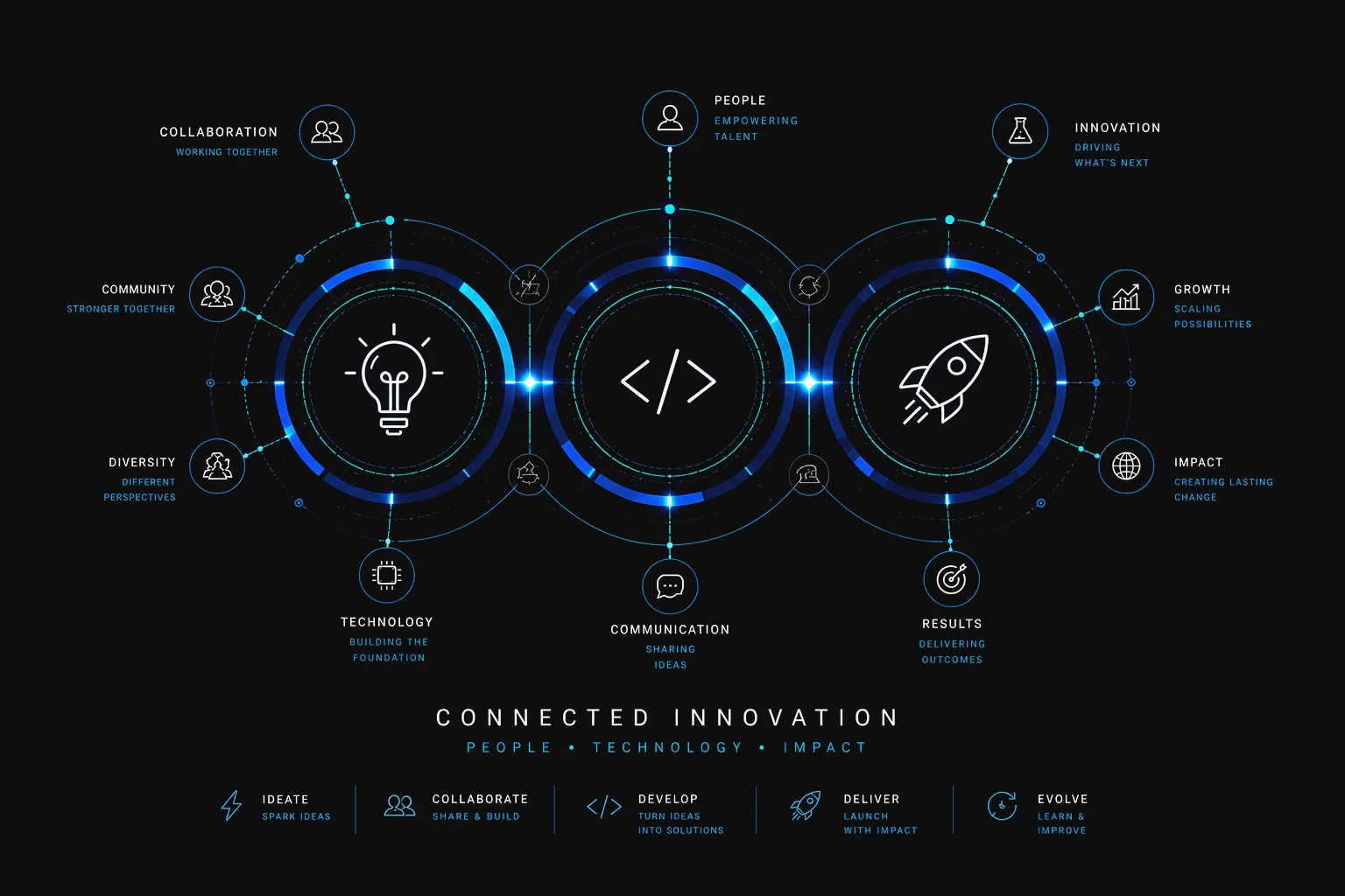 Connected innovation — people, technology and impact, from ideate to deliver
